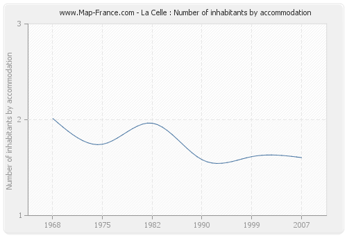 La Celle : Number of inhabitants by accommodation